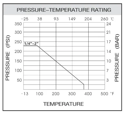 Stainless Steel Gate Valve temperature vs pressure